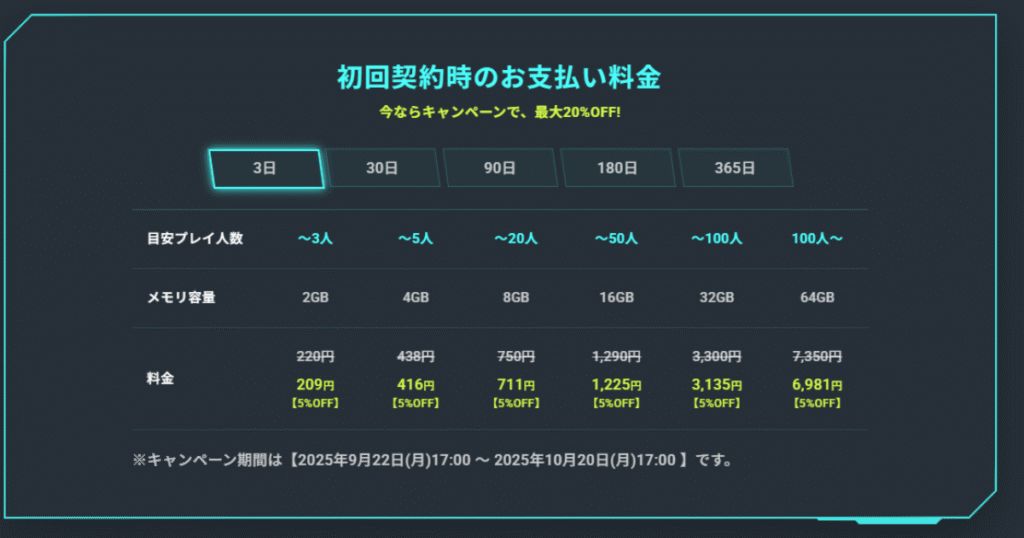 XServer GAMEsの料金表。3日契約で最大20%OFF、2GB〜64GB対応。マイクラなど大人数マルチプレイ用ゲームサーバーを3人〜100人以上で利用可能。