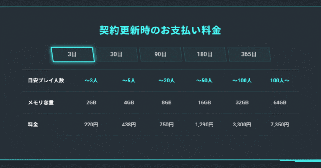 XServer GAMEsの契約更新時料金表。3日〜365日契約に対応し、2GB〜64GBのメモリを選択可能。マイクラなど最大100人以上のマルチプレイ用ゲームサーバー料金を掲載。